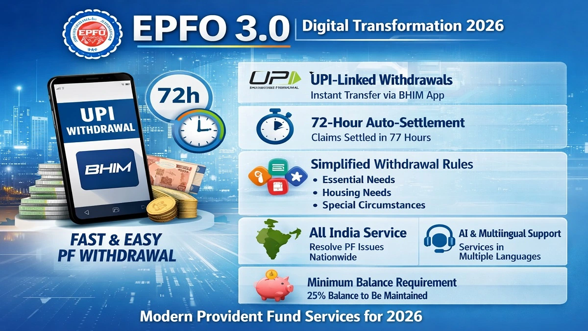 EPFO 3.0 के अंतर्गत नए PF निकासी नियम, UPI से प्रोविडेंट फंड विड्रॉल और 2026 डिजिटल ट्रांसफॉर्मेशन की जानकारी दर्शाती हुई इमेज