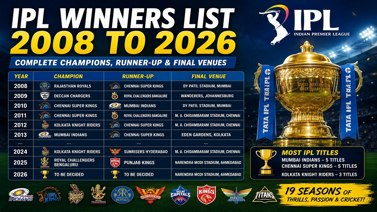 IPL Winners List 2008 to 2026 featuring all IPL champions, runner-up teams, final venues and trophy winners history