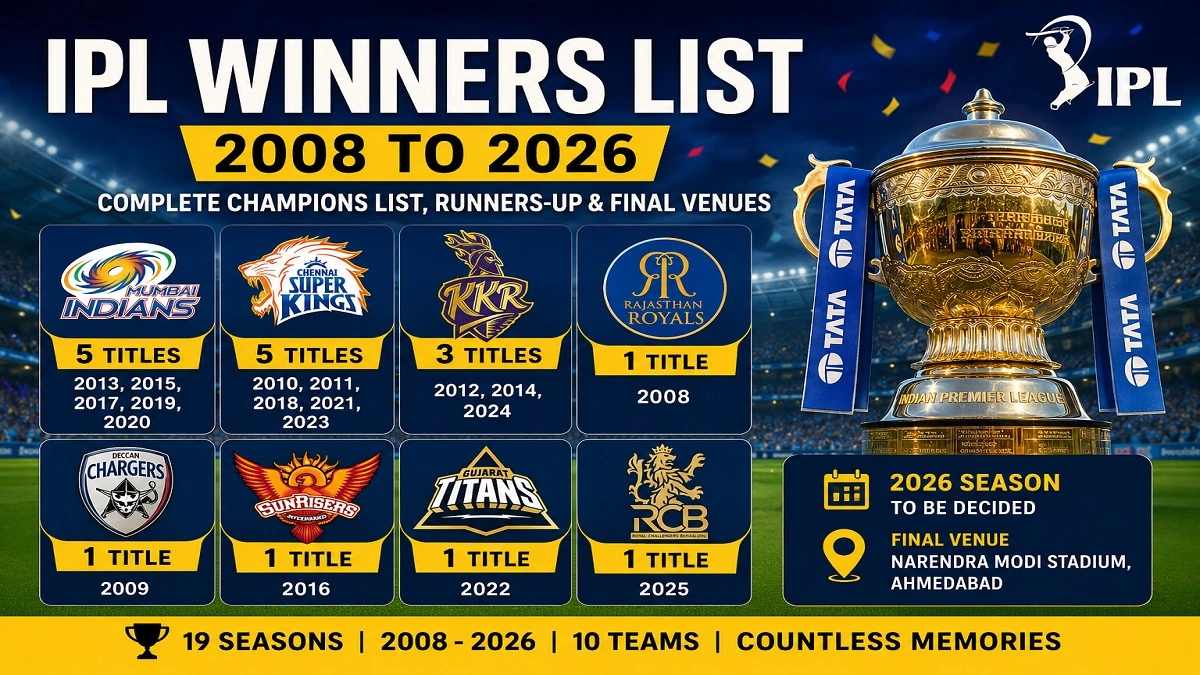 IPL Winners List 2008 to 2026 with all champions and runners-up