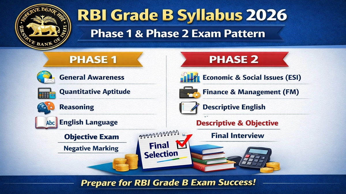 RBI Grade B Syllabus 2026 Phase 1 and Phase 2 Exam Pattern