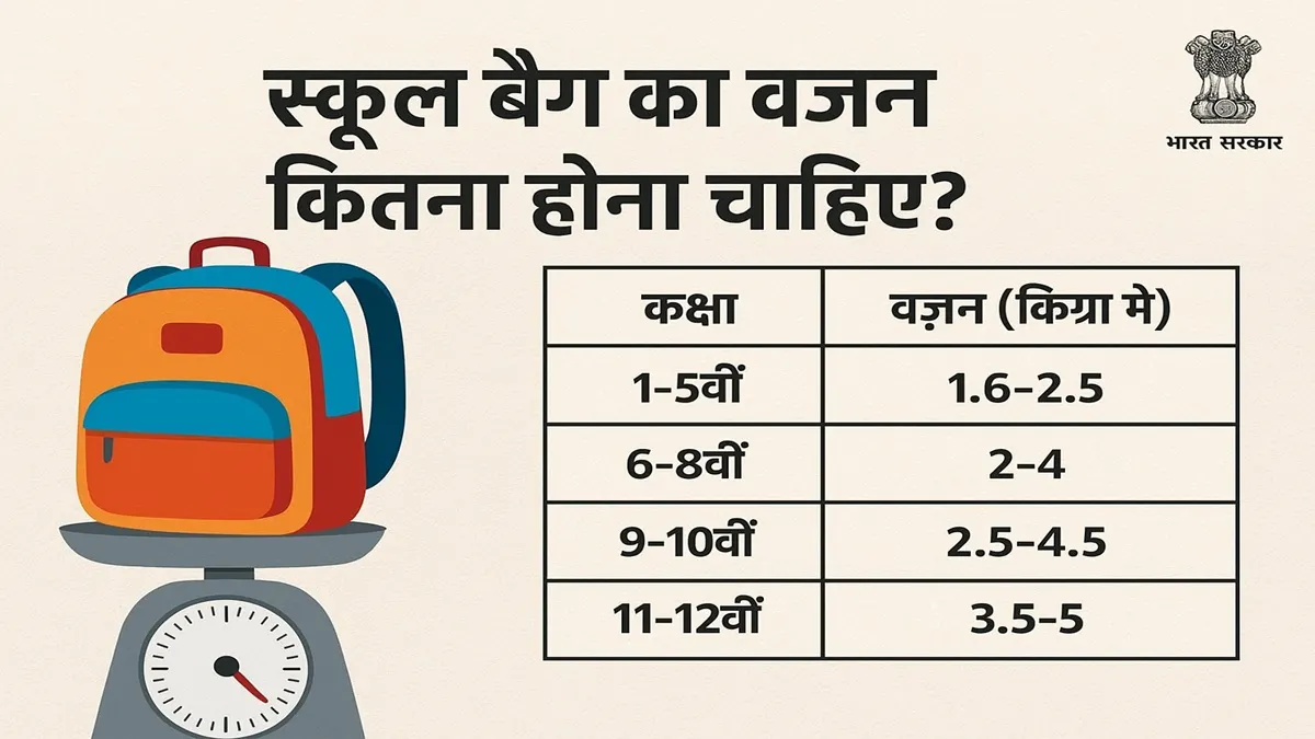 NEP 2020 के अनुसार बच्चों के स्कूल बैग के वजन की सीमा और Bagless Days की जानकारी