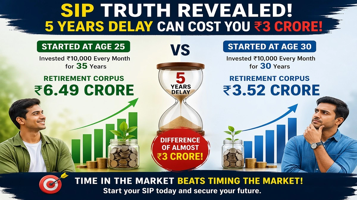 Illustration showing two investors starting SIP at different ages, highlighting how a 5-year delay leads to a ₹3 crore difference in retirement corpus through compounding effect