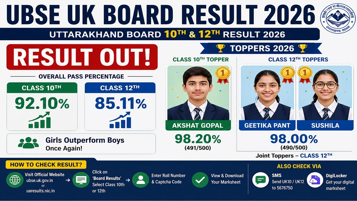 UBSE UK Board Result 2026 toppers list Akshat Gopal Geetika Pant Sushila marksheet result update