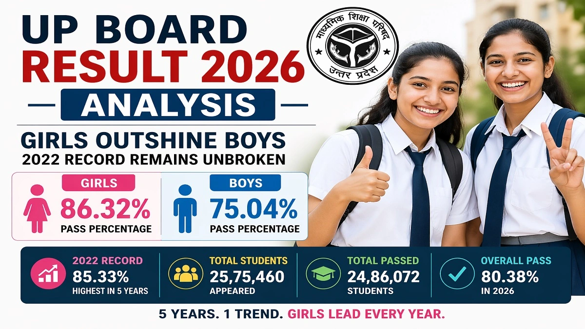 UP Board Result 2026 analysis showing girls outperform boys with 86.32% pass percentage while 2022 record remains unbroken