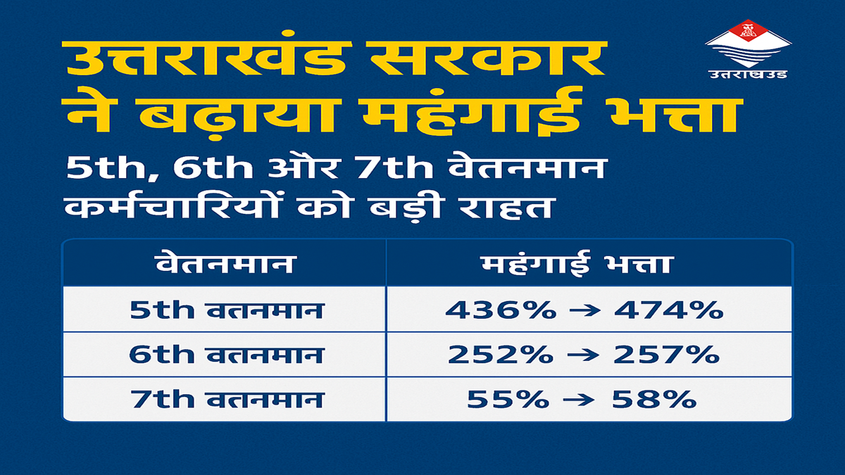 उत्तराखंड सरकार महंगाई भत्ता वृद्धि 2025 – निकाय कार्मिकों और पेंशनरों को राहत