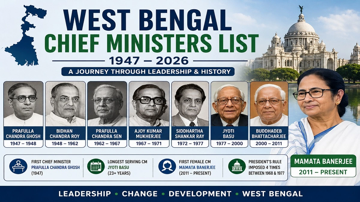 West Bengal Chief Ministers list from 1947 to 2026 showing political leaders, timelines and governance history of the state